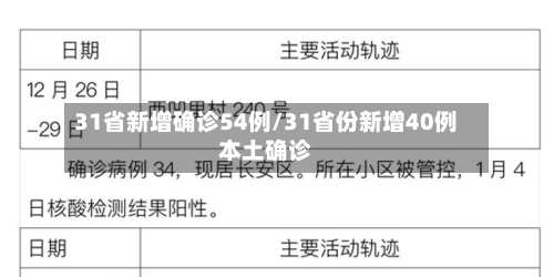 31省新增确诊54例/31省份新增40例本土确诊