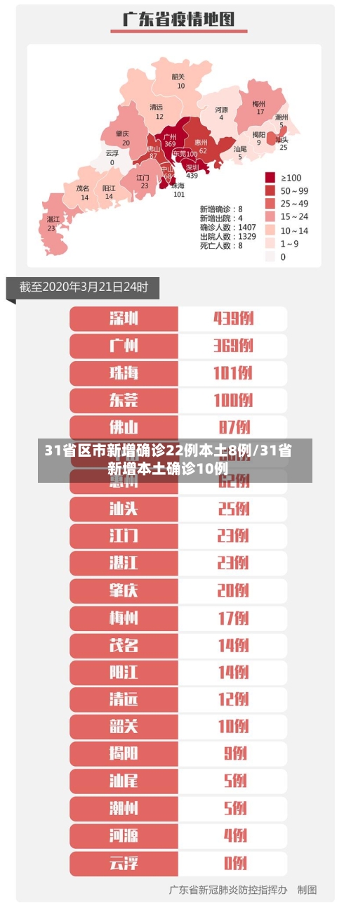 31省区市新增确诊22例本土8例/31省新增本土确诊10例-第1张图片