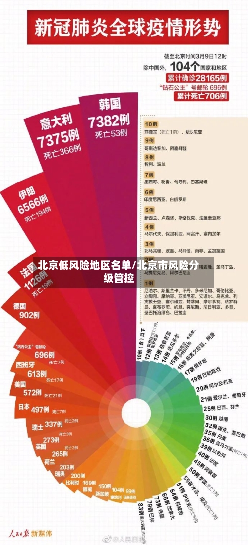 北京低风险地区名单/北京市风险分级管控-第1张图片