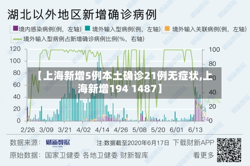 【上海新增5例本土确诊21例无症状,上海新增194 1487】-第1张图片
