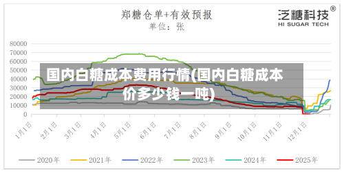 国内白糖成本费用行情(国内白糖成本价多少钱一吨)-第1张图片
