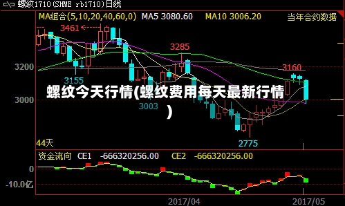 螺纹今天行情(螺纹费用每天最新行情)-第3张图片