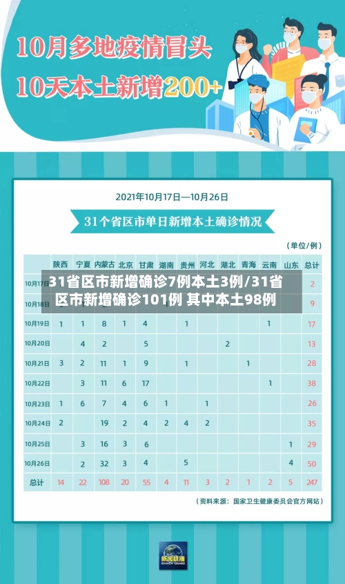 31省区市新增确诊7例本土3例/31省区市新增确诊101例 其中本土98例-第3张图片