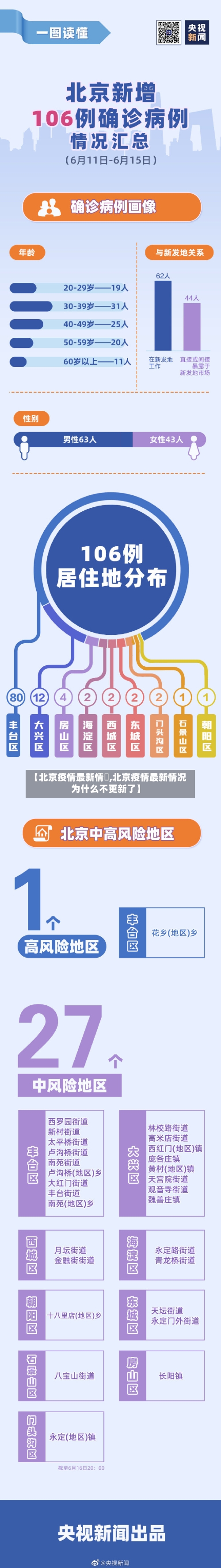 【北京疫情最新情況,北京疫情最新情况为什么不更新了】-第1张图片