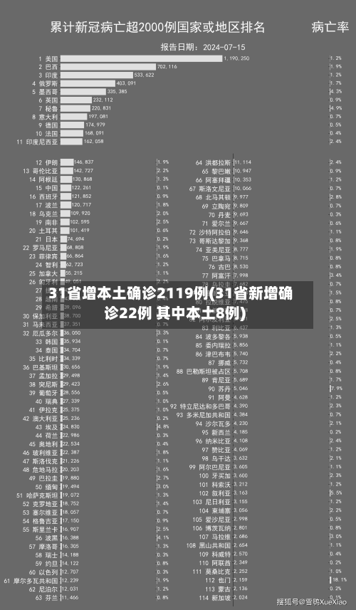 31省增本土确诊2119例(31省新增确诊22例 其中本土8例)-第1张图片