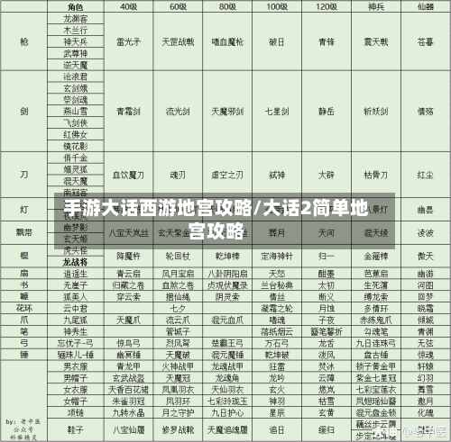 手游大话西游地宫攻略/大话2简单地宫攻略