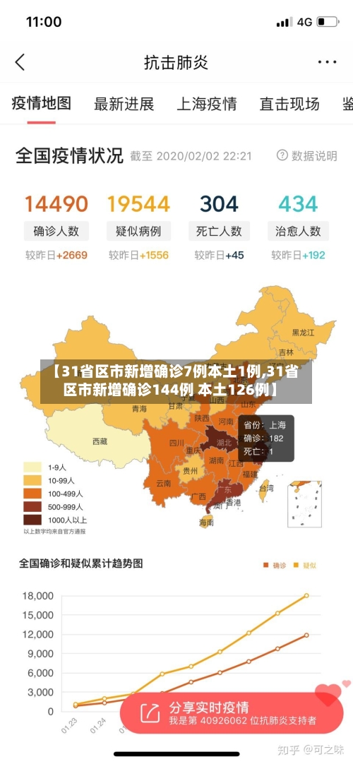 【31省区市新增确诊7例本土1例,31省区市新增确诊144例 本土126例】-第1张图片