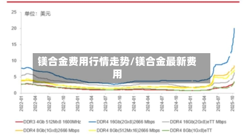 镁合金费用行情走势/镁合金最新费用-第1张图片