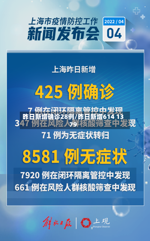 昨日新增确诊28例/昨日新增614 1379-第1张图片