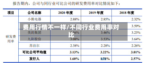 费用行情不一样/不同行业费用率对比-第1张图片