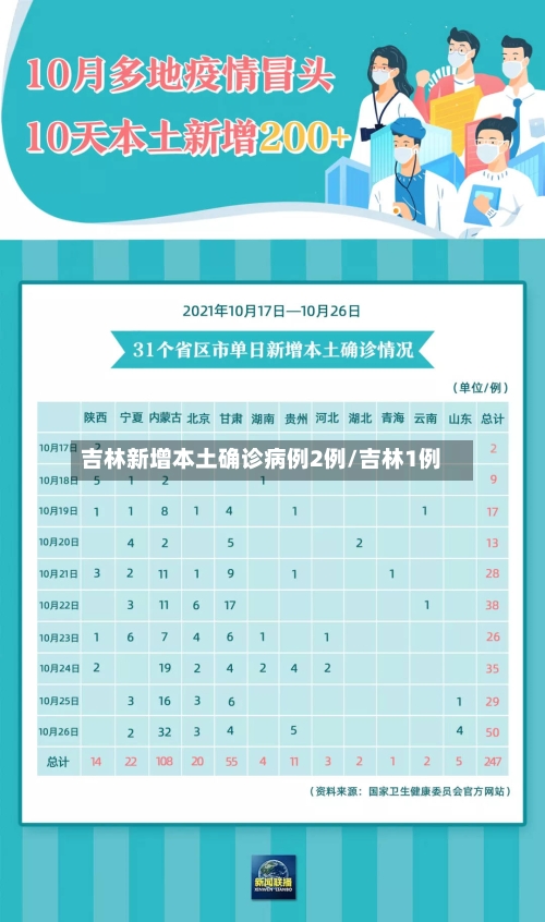 吉林新增本土确诊病例2例/吉林1例-第1张图片