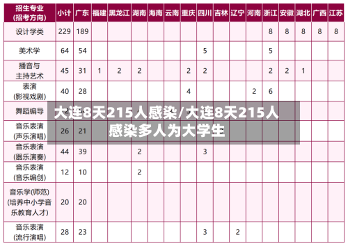 大连8天215人感染/大连8天215人感染多人为大学生-第1张图片