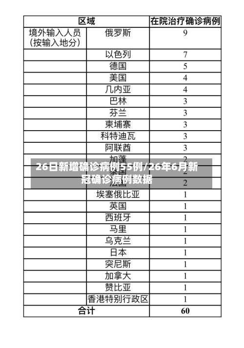 26日新增确诊病例55例/26年6月新冠确诊病例数据-第1张图片