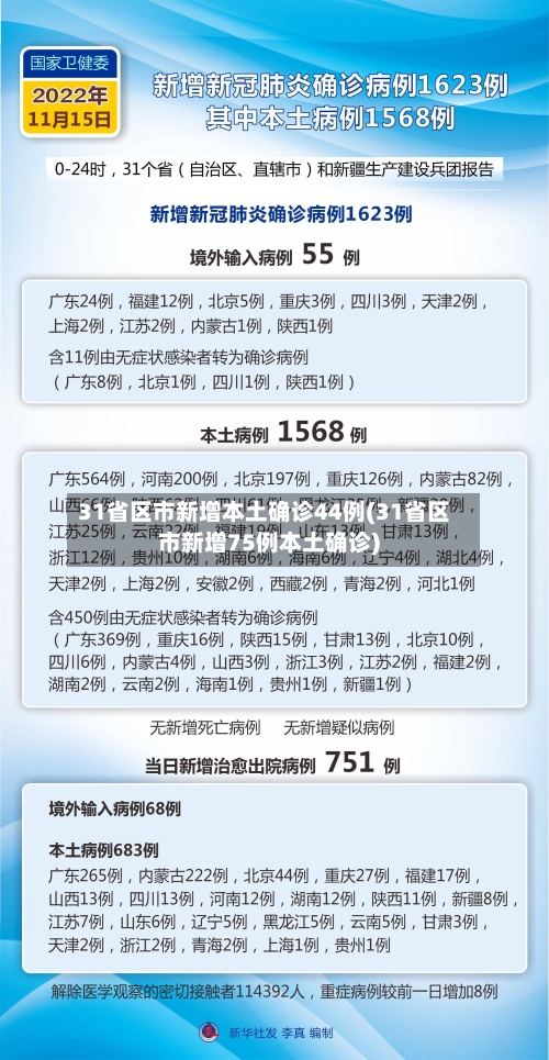 31省区市新增本土确诊44例(31省区市新增75例本土确诊)