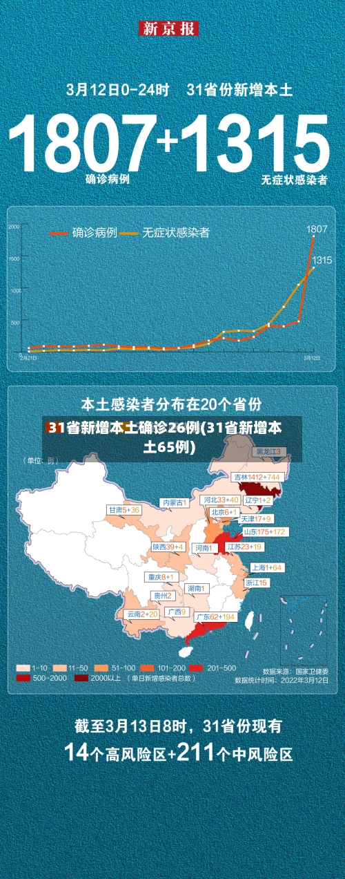 31省新增本土确诊26例(31省新增本土65例)-第1张图片
