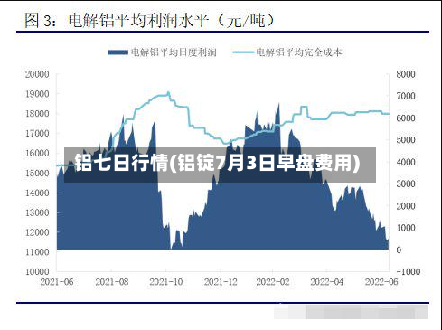 铝七日行情(铝锭7月3日早盘费用)-第1张图片