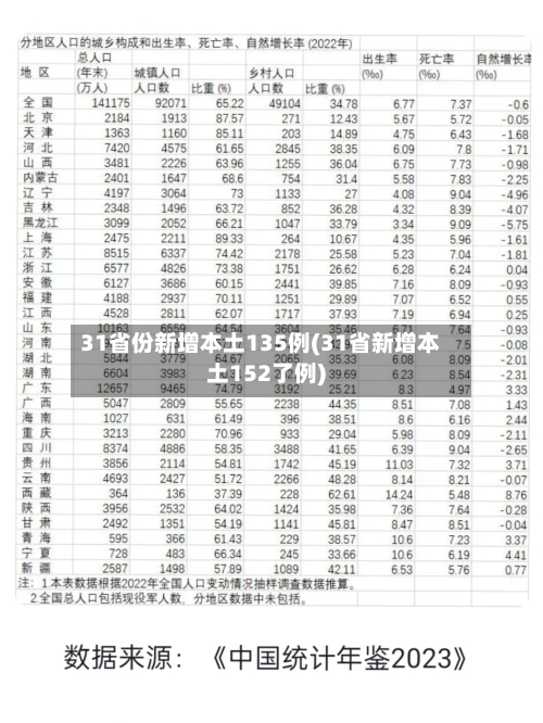 31省份新增本土135例(31省新增本土152了例)-第1张图片