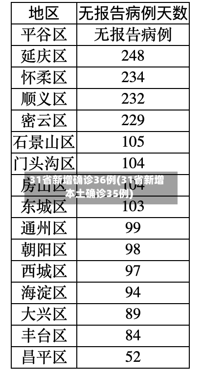 31省新增确诊36例(31省新增本土确诊35例)-第1张图片