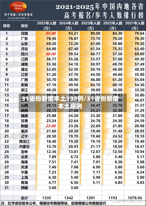 31省份新增本土135例/31省份新增本土病例-第1张图片