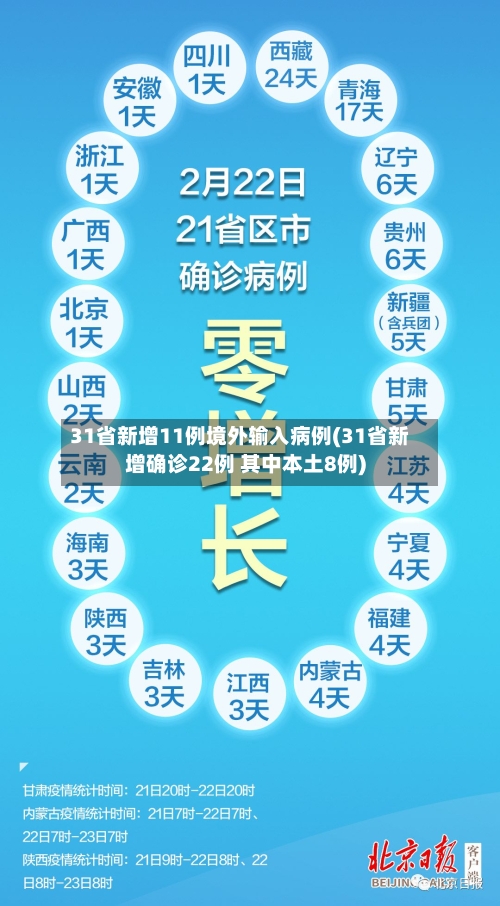 31省新增11例境外输入病例(31省新增确诊22例 其中本土8例)