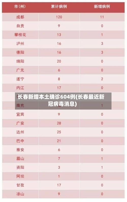 长春新增本土确诊604例(长春最近新冠病毒消息)-第2张图片