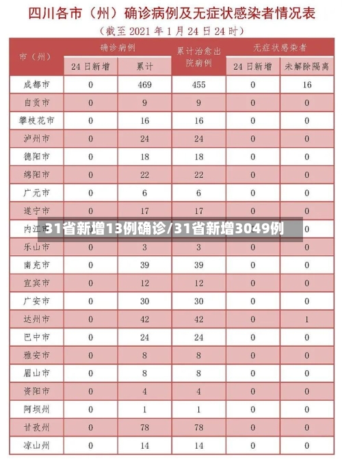 31省新增13例确诊/31省新增3049例-第1张图片