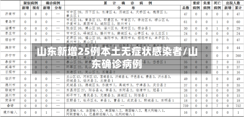 山东新增25例本土无症状感染者/山东确诊病例