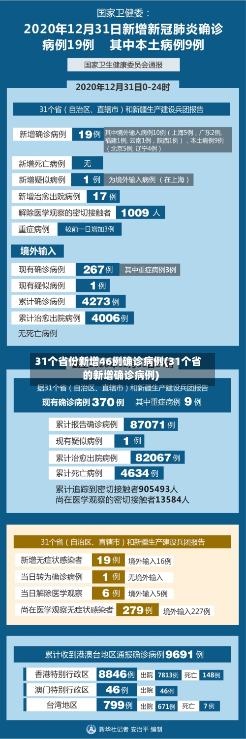 31个省份新增46例确诊病例(31个省的新增确诊病例)-第3张图片