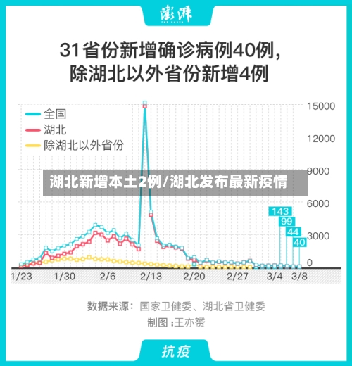 湖北新增本土2例/湖北发布最新疫情-第3张图片