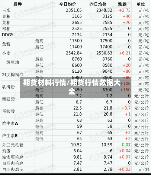期货材料行情/期货行情数据大全-第1张图片