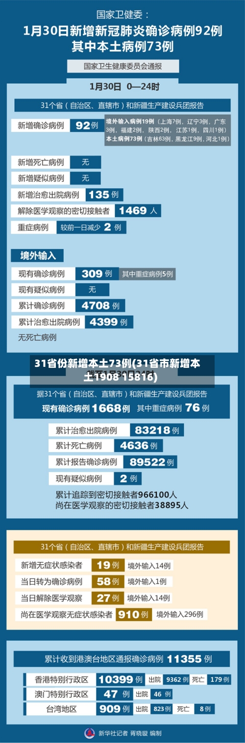 31省份新增本土73例(31省市新增本土1908 15816)-第1张图片