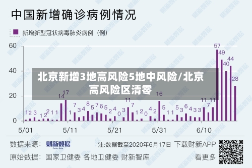 北京新增3地高风险5地中风险/北京高风险区清零-第1张图片