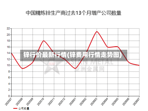 锌行价最新行情(锌费用行情走势图)-第3张图片