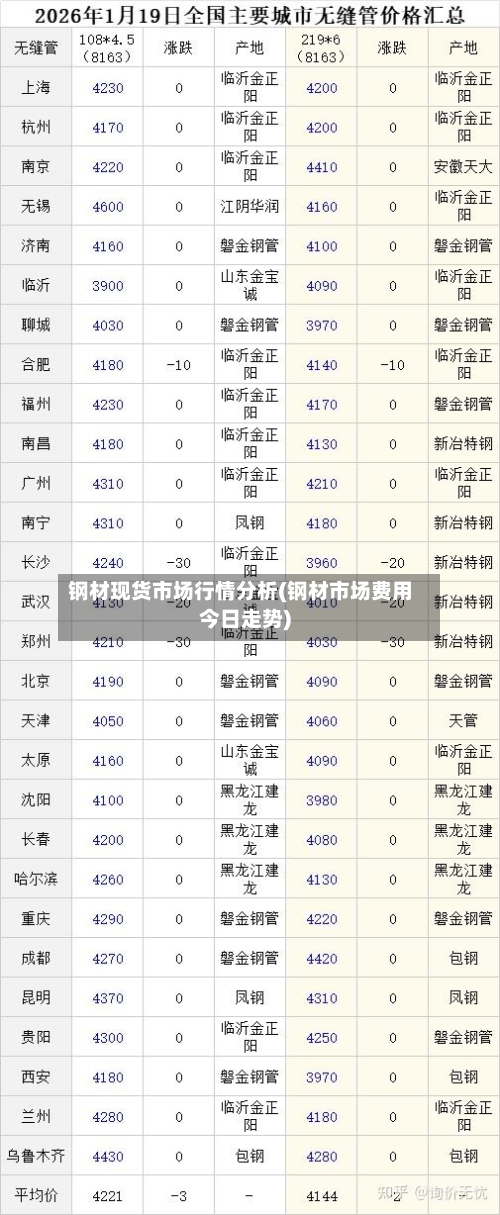 钢材现货市场行情分析(钢材市场费用今日走势)-第1张图片