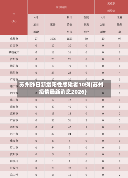 苏州昨日新增阳性感染者10例(苏州疫情最新消息2026)-第2张图片