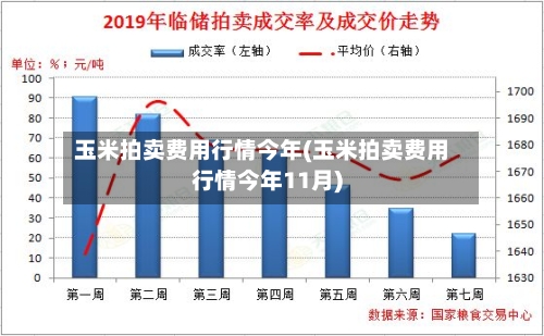 玉米拍卖费用行情今年(玉米拍卖费用行情今年11月)-第1张图片