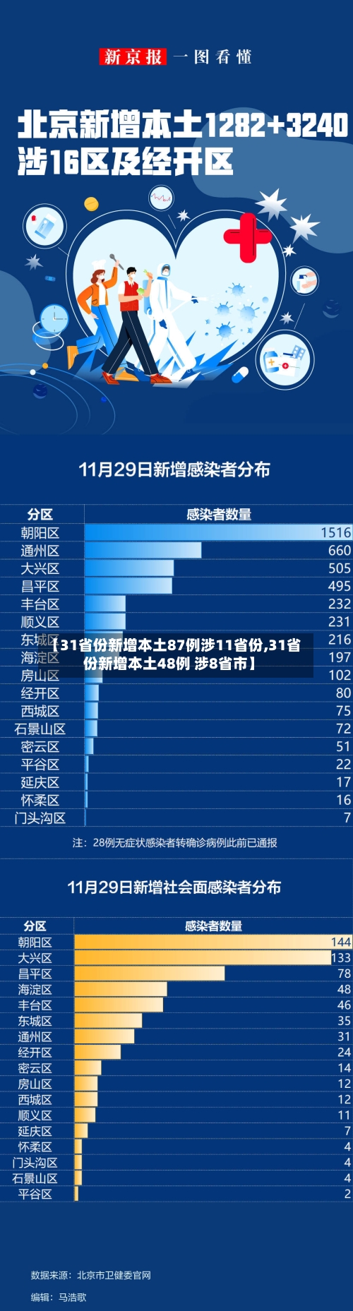 【31省份新增本土87例涉11省份,31省份新增本土48例 涉8省市】-第1张图片