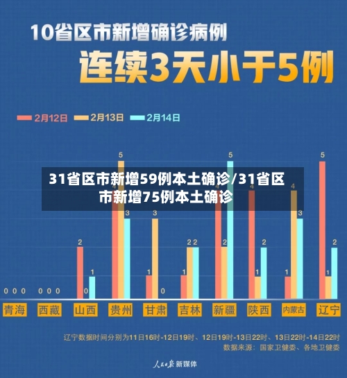 31省区市新增59例本土确诊/31省区市新增75例本土确诊-第1张图片