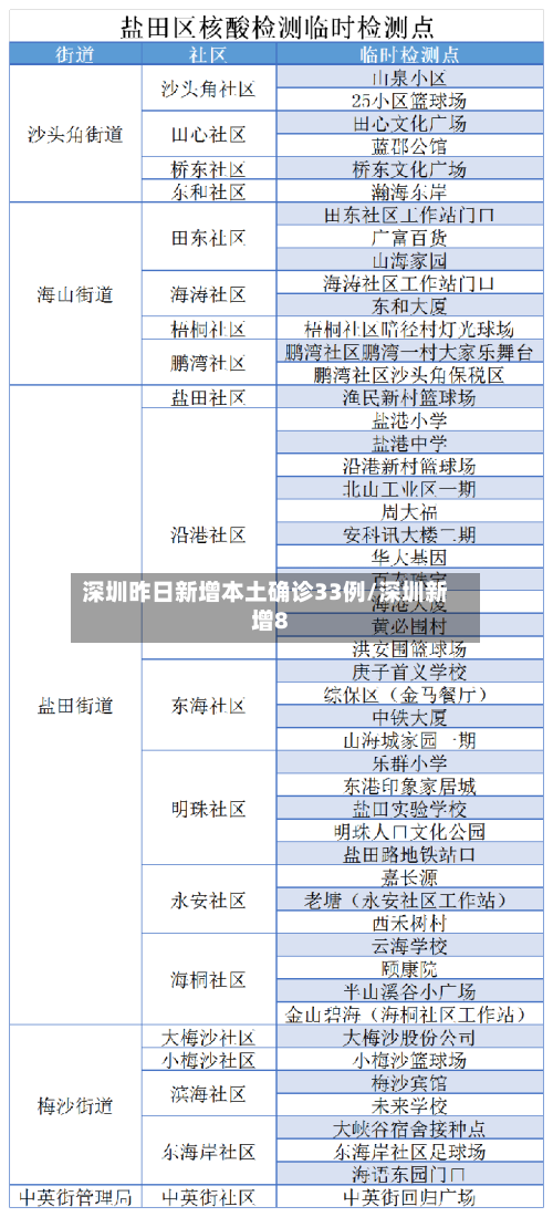 深圳昨日新增本土确诊33例/深圳新增8-第2张图片