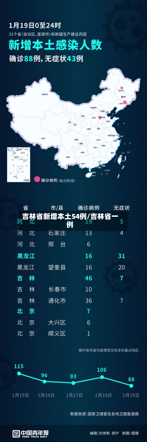 吉林省新增本土54例/吉林省一例-第2张图片