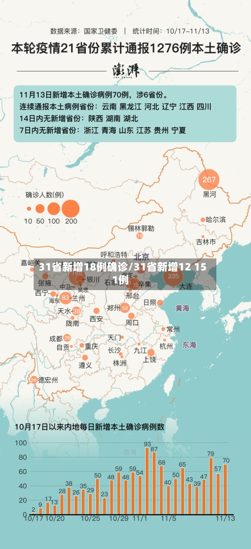 31省新增18例确诊/31省新增12 151例