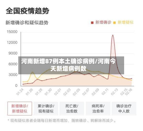 河南新增87例本土确诊病例/河南今天新增病例数