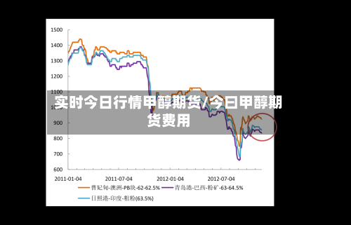实时今日行情甲醇期货/今曰甲醇期货费用-第2张图片