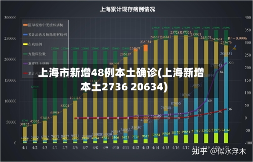 上海市新增48例本土确诊(上海新增本土2736 20634)