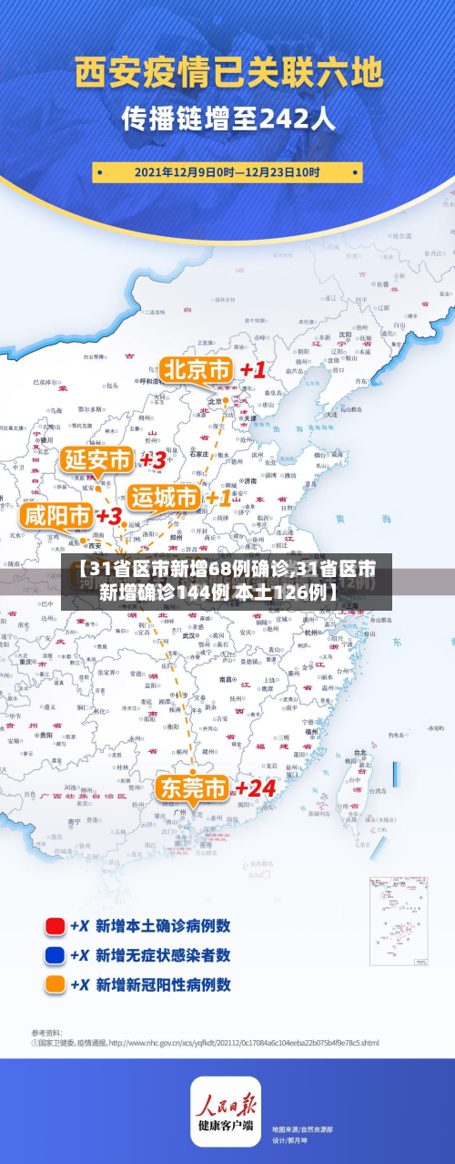 【31省区市新增68例确诊,31省区市新增确诊144例 本土126例】