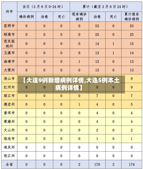 【大连9例新增病例详情,大连5例本土病例详情】-第1张图片