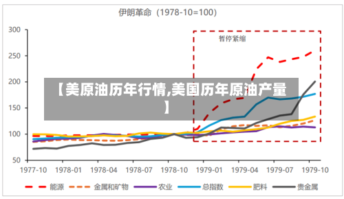 【美原油历年行情,美国历年原油产量】