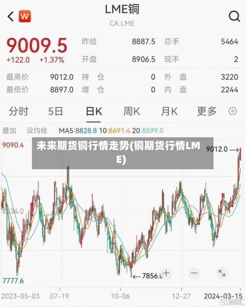 未来期货铜行情走势(铜期货行情LME)