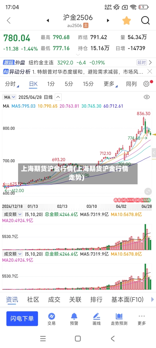 上海期货沪金行情(上海期货沪金行情走势)
