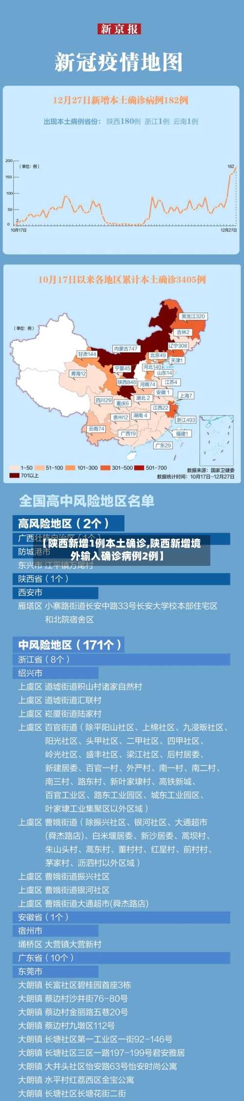 【陕西新增1例本土确诊,陕西新增境外输入确诊病例2例】